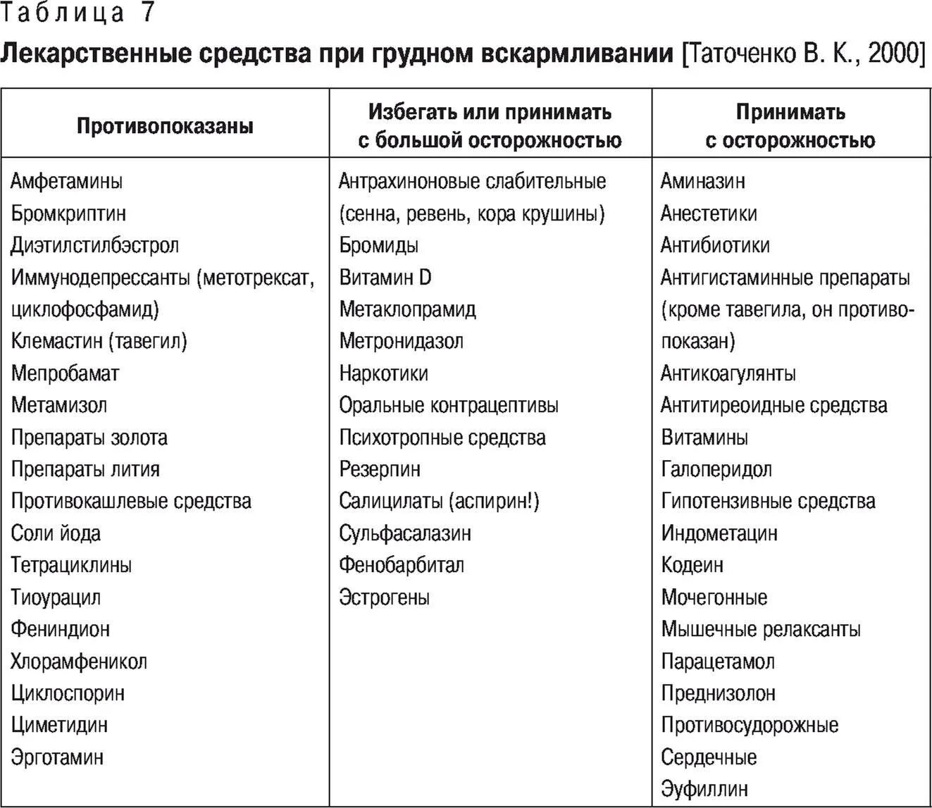 Антибиотики разрешённые при грудном вскармливании таблица. Список антибиотиков при грудном вскармливании. Лекарственные препараты разрешенные при грудном вскармливании. Лекарства разрешенные при грудном вскармливании при простуде.