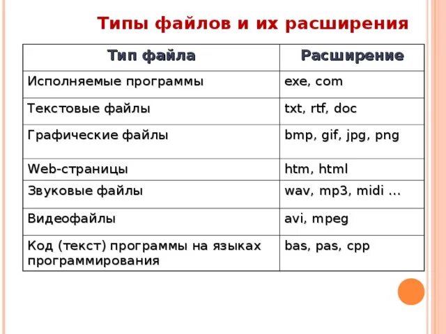 Укажите имена текстовых файлов. Типы файлов. Виды расширений текстовых файлов. Типы файлов и их расширение. Текстовый Тип файла расширение.