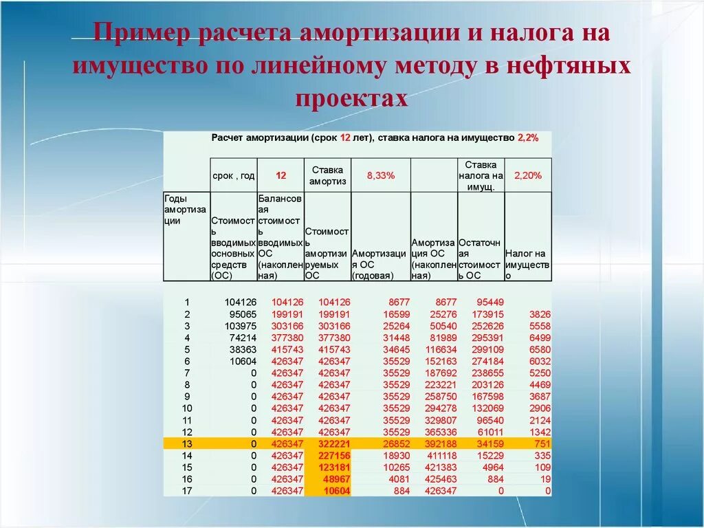 Методы амортизации налоговый учет. Линейный метод амортизации таблица. Линейная формула начисления амортизации основных средств. Пример расчета амортизации. Пример линейного метода амортизации.