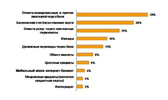 Востребованные банковские услуги