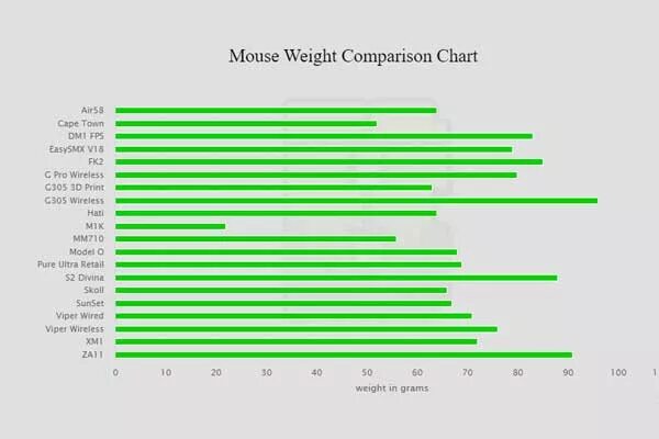 Light comparative. Mouse sensor 1002u. Weight Comparison. Mouse click latencies.