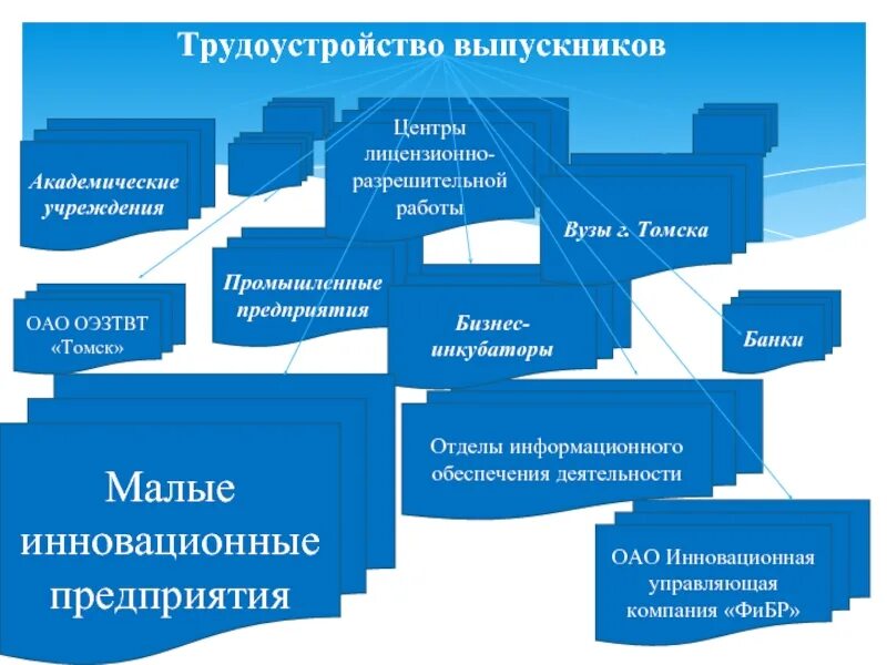 Предприятие вузе. Малые инновационные предприятия. Малое инновационное предприятие. Организация и функционирование малого инновационного предприятия.. Малые инновационные предприятия примеры.