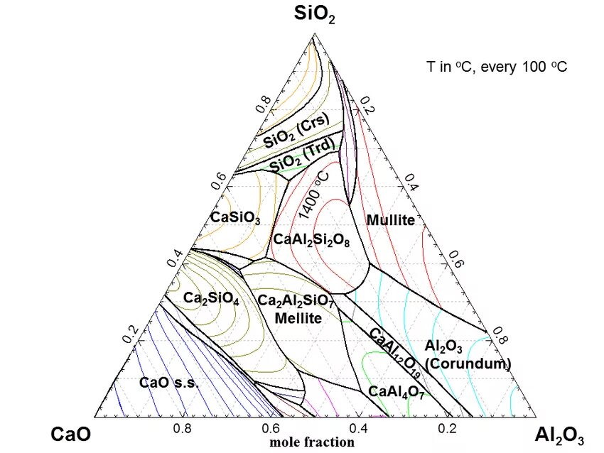 Диаграмма состояния cao-al2o3-sio2. Тройная диаграмма состояния cao-al2o3-sio2. Диаграмма состояния cao-al2o3. Диаграмма состояния cao sio2. Feo sio2 реакция