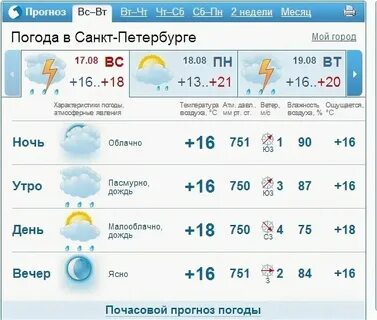 Почасовой прогноз погоды в большом ильинском