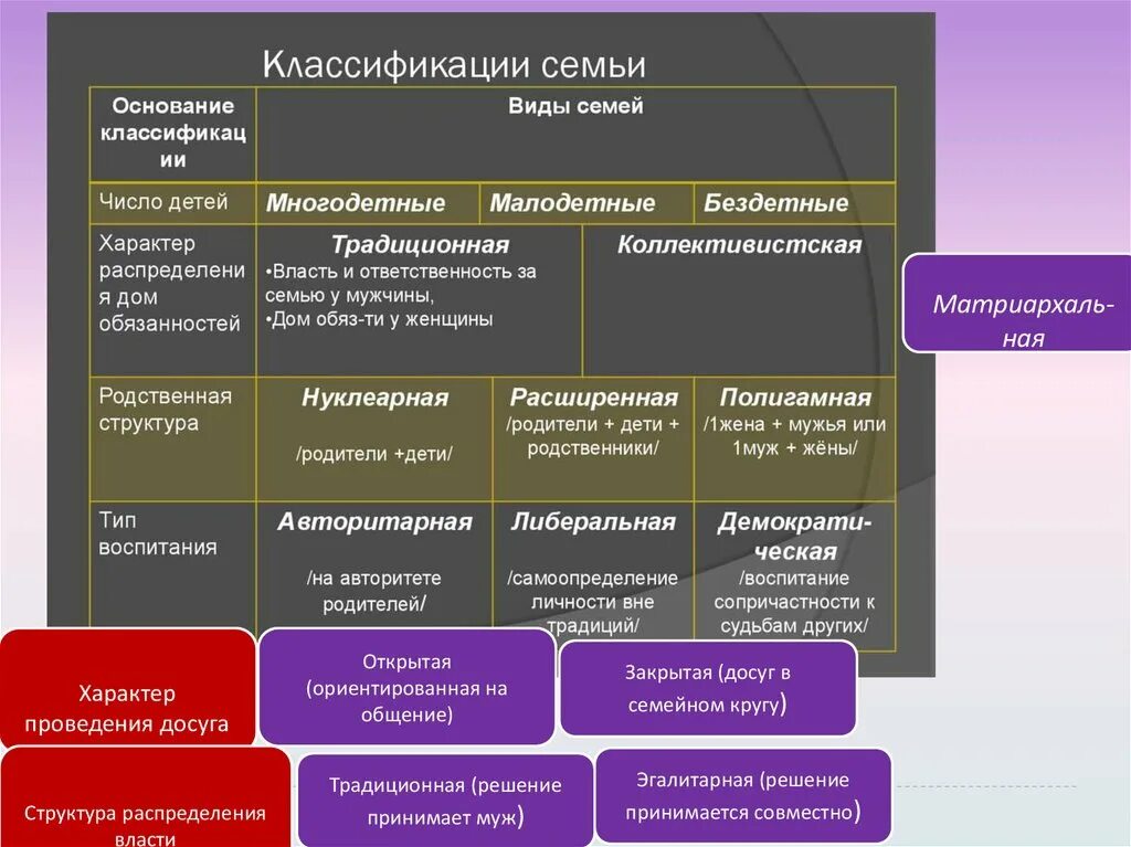 Виды семей и примеры. Классификация семей. Классификация видов семьи. Типы семьи классификация типов семей. Классификация семьи таблица.