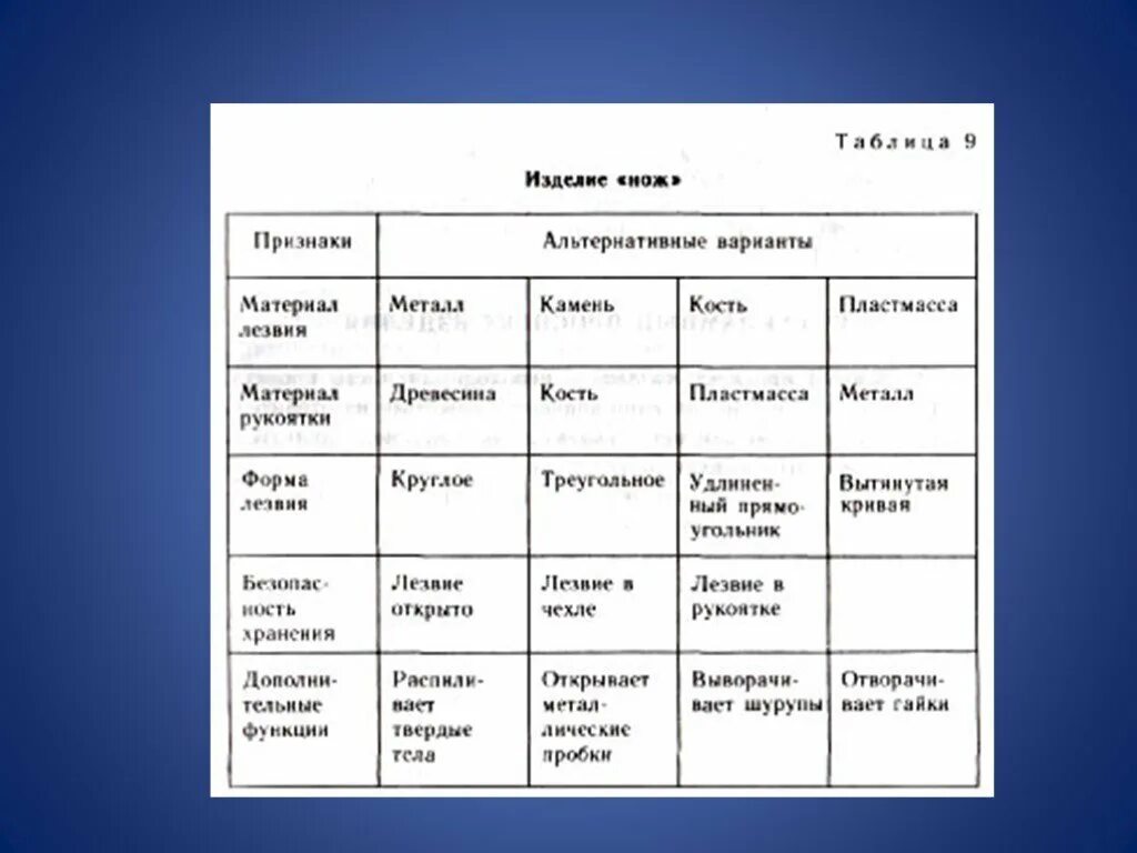 Морфологический анализ шерсть. Метод морфологического анализа. Морфологический анализ таблица. Метод морфологического ящика пример. Морфологическая таблица.