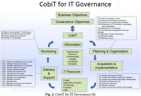 Какие из вариантов являются задачами cobit