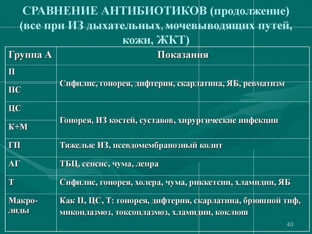 Антибиотик лечащий коклюш. Сравнение антибиотиков. Антибиотик от дыхательных путей. Антибиотик при воспалении верхних дыхательных путей. Антибиотик мочевыводящих путей.