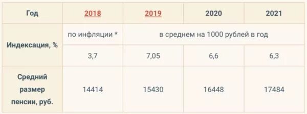 Сколько прибавят феврале. Индексация пенсии с 2018 по 2021. Размер индексации пенсии 2018. Индексация пенсий с 2018г. Индексация пенсий с 2019.