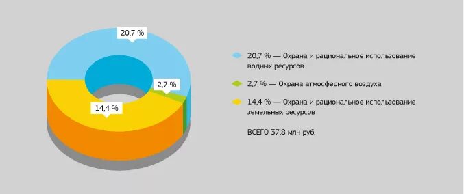 Рациональное использование воздуха. Рациональное использование водных ресурсов. рациональное использование земельных и водных ресурсов. охрана воздушного бассейна. мероприятия по охране и рациональному использованию водных ресурсов.
