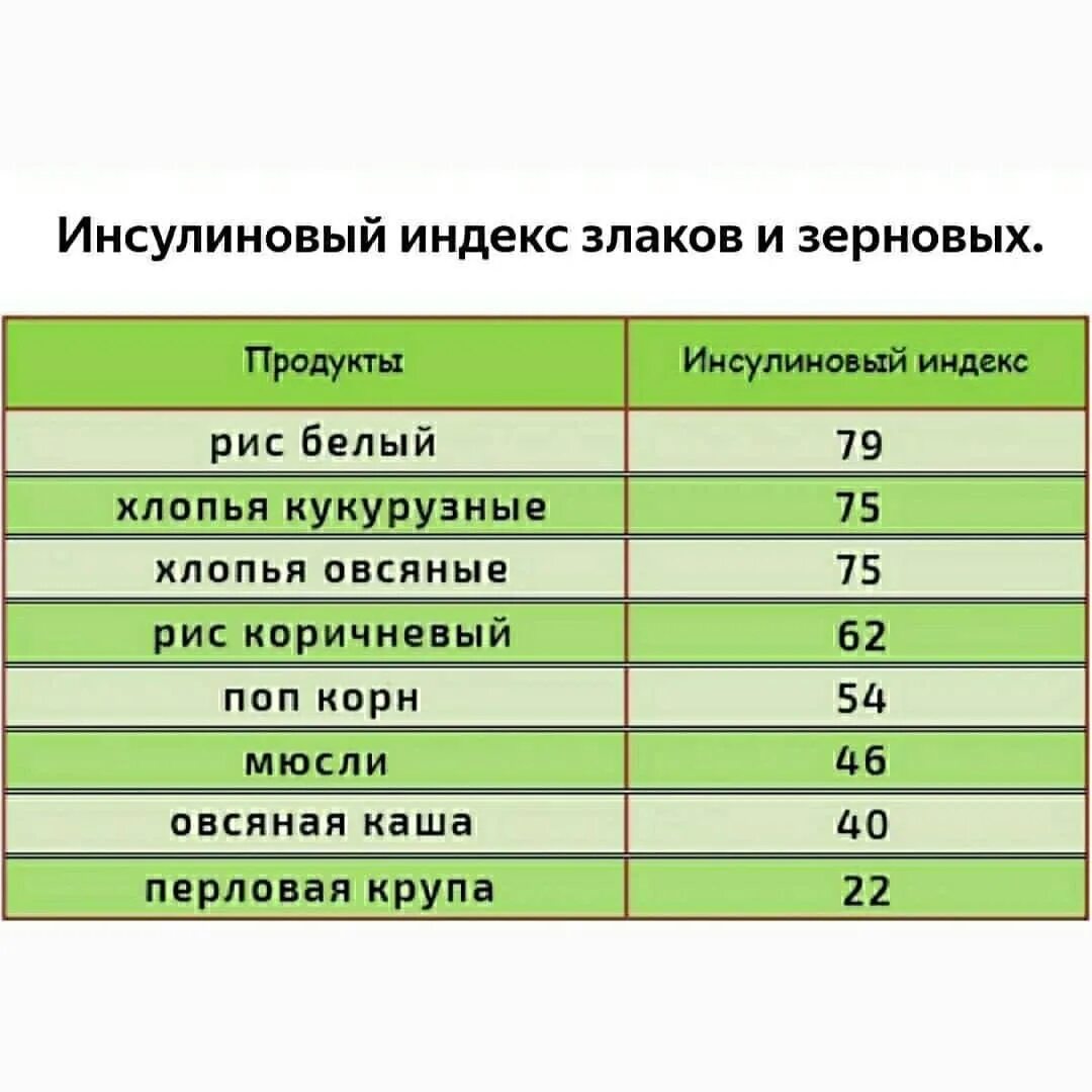 Сколько сахара в рисе. Инсулиновый индекс продуктов питания полная таблица. Продукты с высоким гликемическим и инсулиновым индексом таблица. Продукты питания с низким инсулиновым индексом таблица. Инсулиновый индекс молочных продуктов полная таблица.