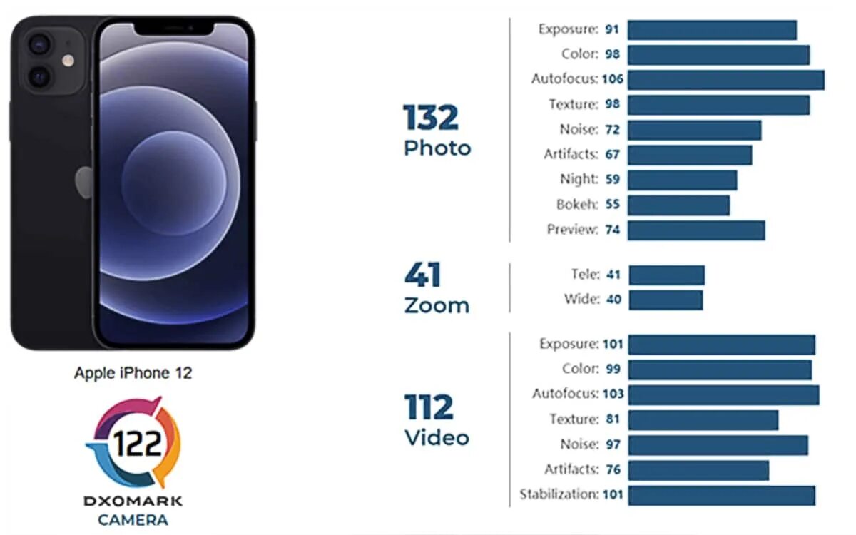 Диксомарк. DXOMARK. Айфон 12 статистика. Айфон 12 мини функции.