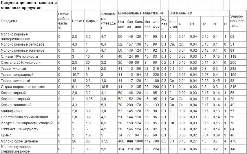 Витаминов ценность продуктов. Таблицы химического состава пищевых продуктов и калорийности. Таблица хим состава и энергетической ценности пищевых продуктов. Химический состав пищевых продуктов таблица на 100 грамм. Состав и энергетическая ценность основных продуктов питания.