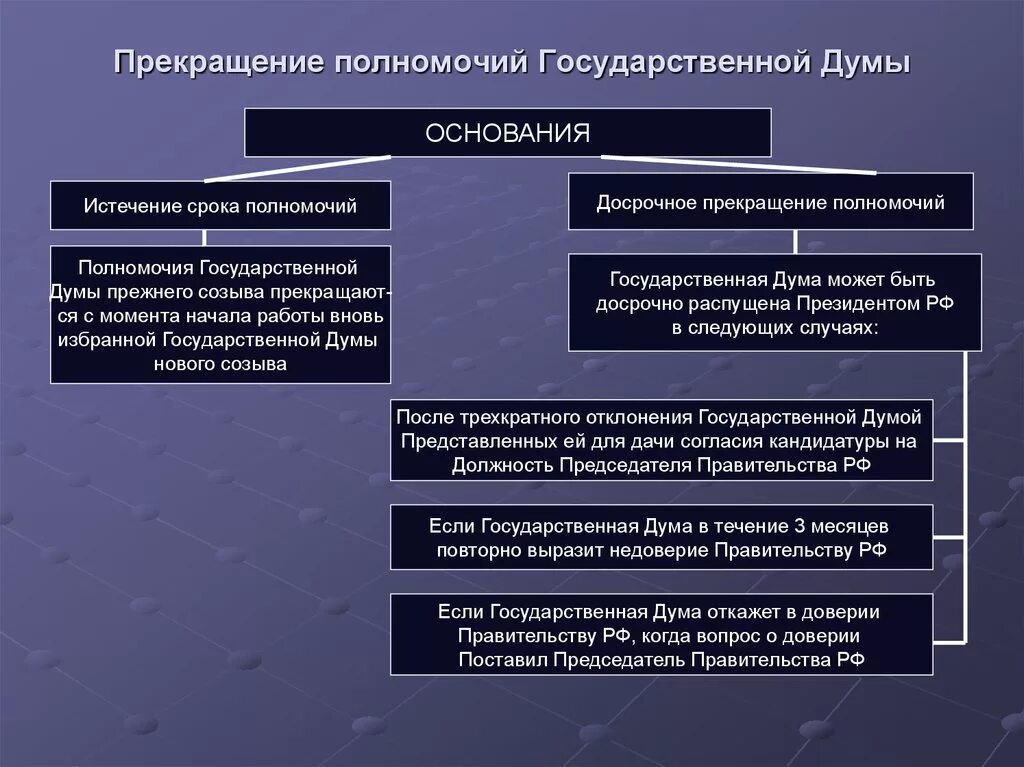 Полномочия государственной Думы по Конституции. Полномочия государственной Думы ФС РФ. Полномочия государственнойдумф. Полномочия федерального собрания. Полномочия президента и госдумы