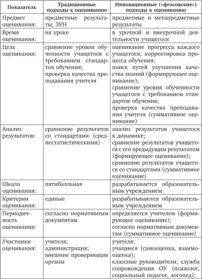 Подходы в обучении таблица. Сравнительные характеристики моделей обучения. Сравнение традиционного и современного оценивания результатов. Анализ традиционного и инновационного подходов. Результат традиционного обучения