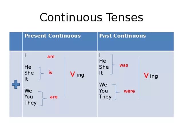 Present continuous past continuous 6 класс. Present и паст континиус. Схема present Continuous в английском языке. Схема образования present Continuous. Present Continuous таблица.
