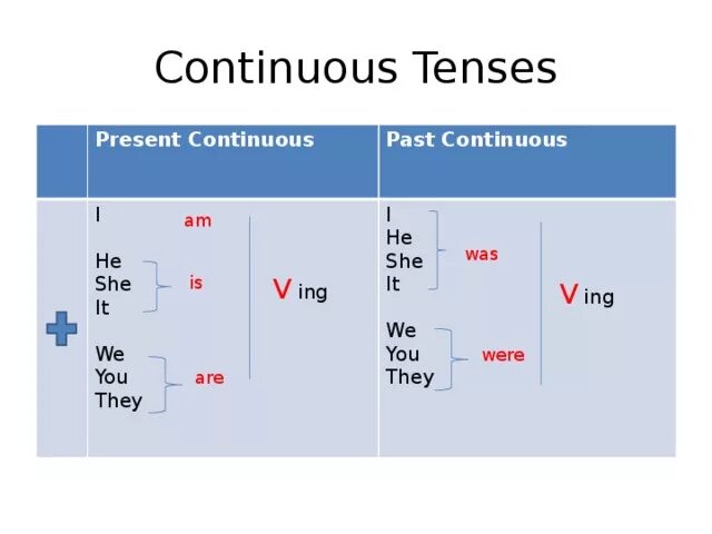 Глаголы группы continuous. Present и паст континиус. Схема present Continuous в английском языке. Схема образования present Continuous. Present Continuous таблица.