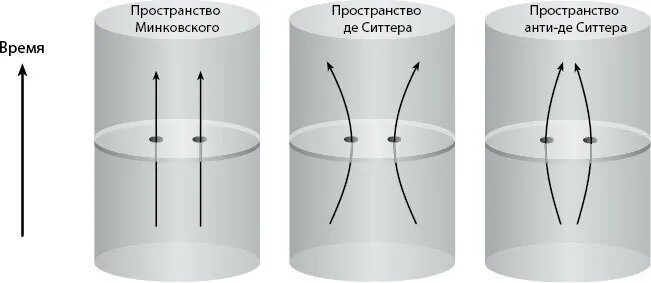 Нулевое пространство. Антидеситтеровское пространство. Пространство анти-де ситтера. Модель де ситтера. Пространство Минковского.