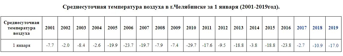 Среднесуточная температура в январе 2024. Температура в Челябинске. Среднесуточная температура воздуха. Среднесуточная температура в Челябинске за последние 5 дней. Среднесуточная температура воздуха в Новосибирске в январе.