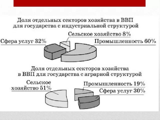 Что преобладает в структуре хозяйства в. Аграрная структура мирового хозяйства. отраслевая структура мирового хозяйства диаграмма. индустриальная структура. отраслевая структура хозяйства аграрная.