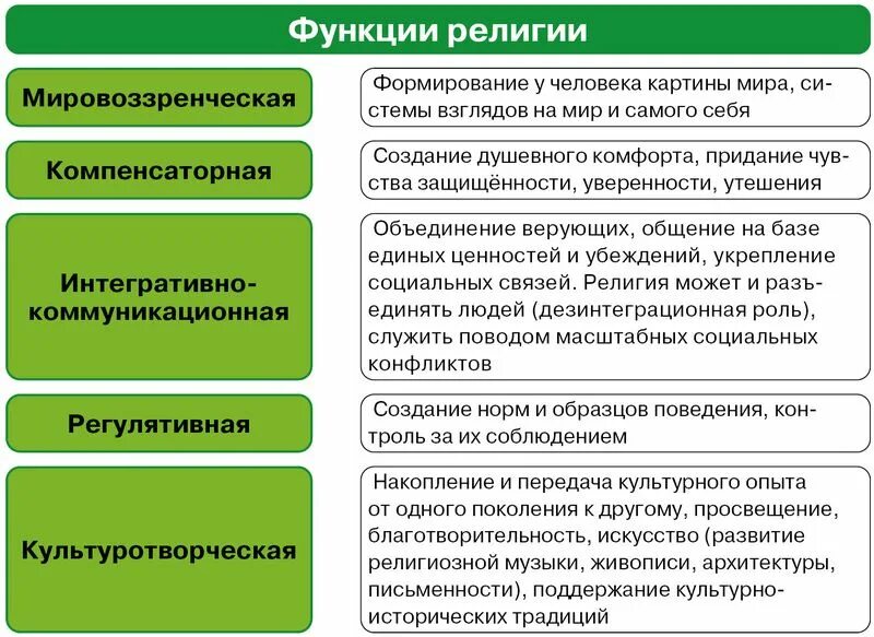 Функции религии в жизни человека и общества. Функции религии. Социальные роли в религии.