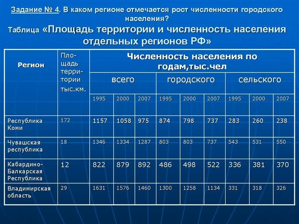 Площадь и численность населения северо запада. Численность городского населения. таблица роста численности населения. городское население таблица. регионы рф по площади территории.