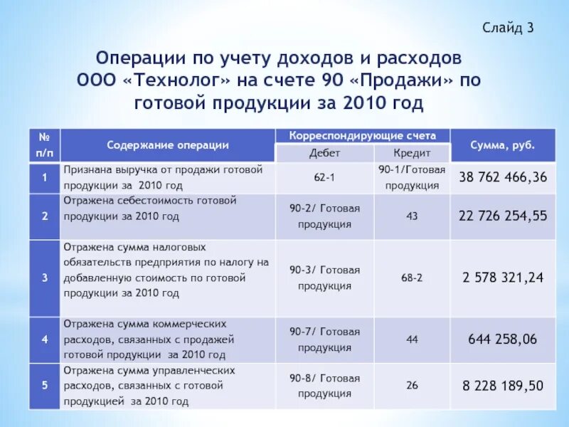 Отразить выручку от реализации. Выручка от продажи готовой продукции. Отражена выручка от продажи (реализации) готовой продукции. Выручка от продажи готовой продукции отражается. Отражена выручка от продажи.