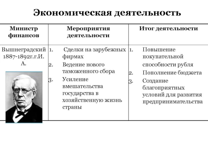 Экономическое развитие в годы правления. Вышнеградский министр финансов. Вышнеградский министр финансов реформы. Экономическая политика Вышнеградского. Министры финансов при Александре 3.