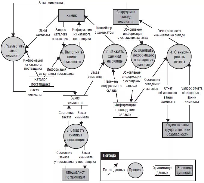 Пример потоков данных. Диаграмма потоков данных DFD. Диаграмма потоков данных в нотации гейна-Сарсона. DFD — диаграммы потоков данных (data Flow diagrams).. Диаграмма потоков данных - в нотации DFD.