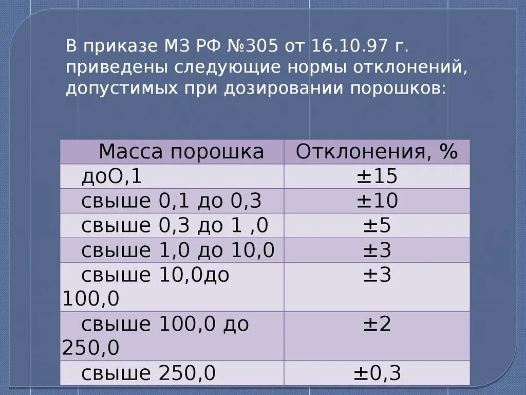 Приказ мз рф 751н. Нормы допустимых отклонений порошков. Допустимые отклонения порошков. Таблица отклонений порошков. Допустимые отклонения в массе порошков.