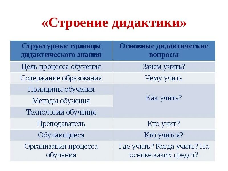 Дидактическая структура урока. Что значит содержание лабораторной работы. Образовательные цели занятия. Типы экологических занятий. Личностно-ориентированный подход в обучении.
