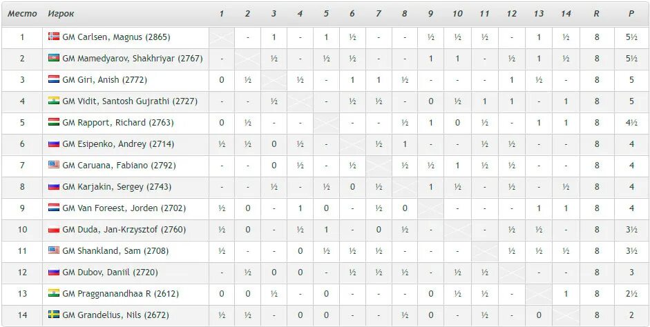 Турнирная таблица по шахматам вейк ан зее. Вейк ан зее 2023 таблица. Турнирная таблица по шахматам вейк ан зее. Чемпионат шахматы 2023 турнирная таблица. Число гроссмейстеров по странам.