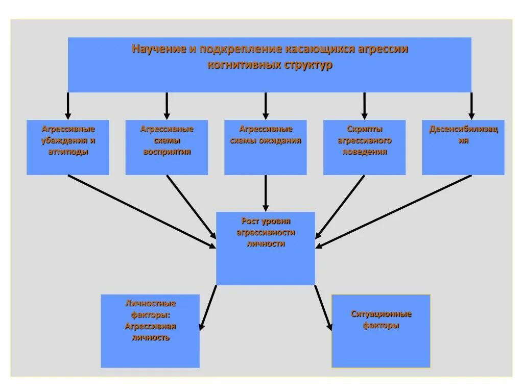 Механизмы научения. Когнитивная модель агрессии. Структура научения. Подкрепление в научении. Когнитивные модели агрессивного поведения.