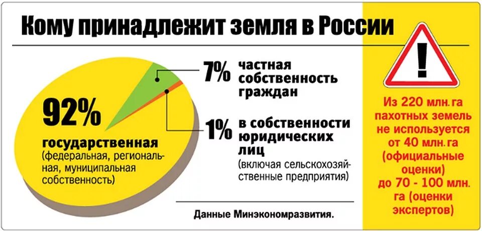 Кому принадлежит дом в земле. Кому принадлежит земля. кому принадлежит земля в рф. кто владеет землей в россии. кому принадлежит рф.