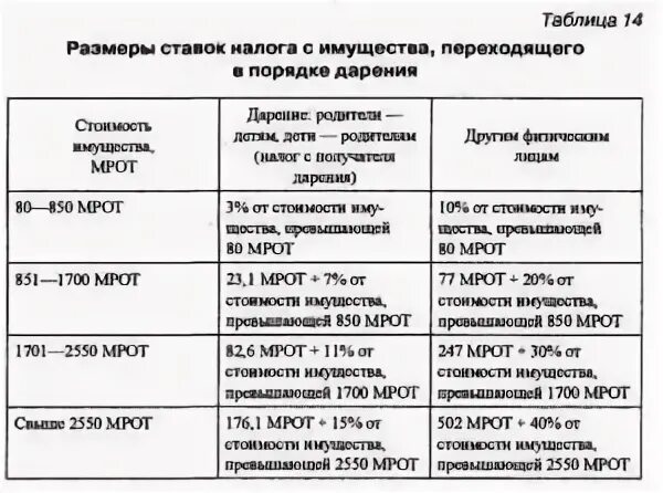 Нужно ли платить налог вступая в наследство. Налог на наследование и дарение ставка. Налог на имущество переходящее в порядке наследования и дарения это. Налог на наследство и дарение. Налог на дарение ставка.