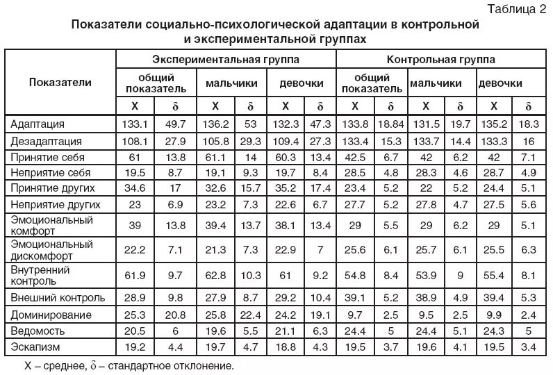 Норматив челночного бега 10 класс. Челночный бег нормативы МВД. Методика диагностики социально психологической адаптации. Социально-психологические показатели. Методика диагностики социальной адаптации к. Роджерса и р. Даймонда.