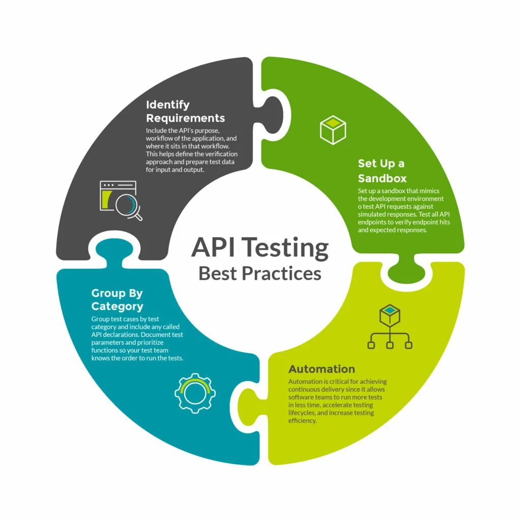 Api testing. Тестирование api. api тесты.
