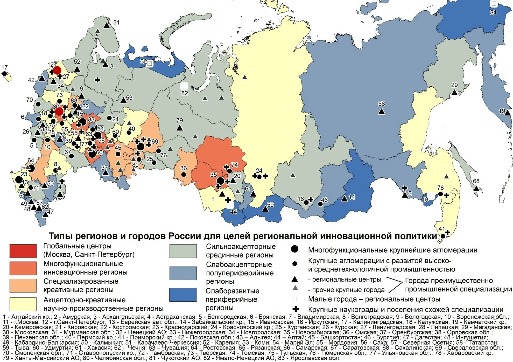 Типы регионов по уровню экономического развития
