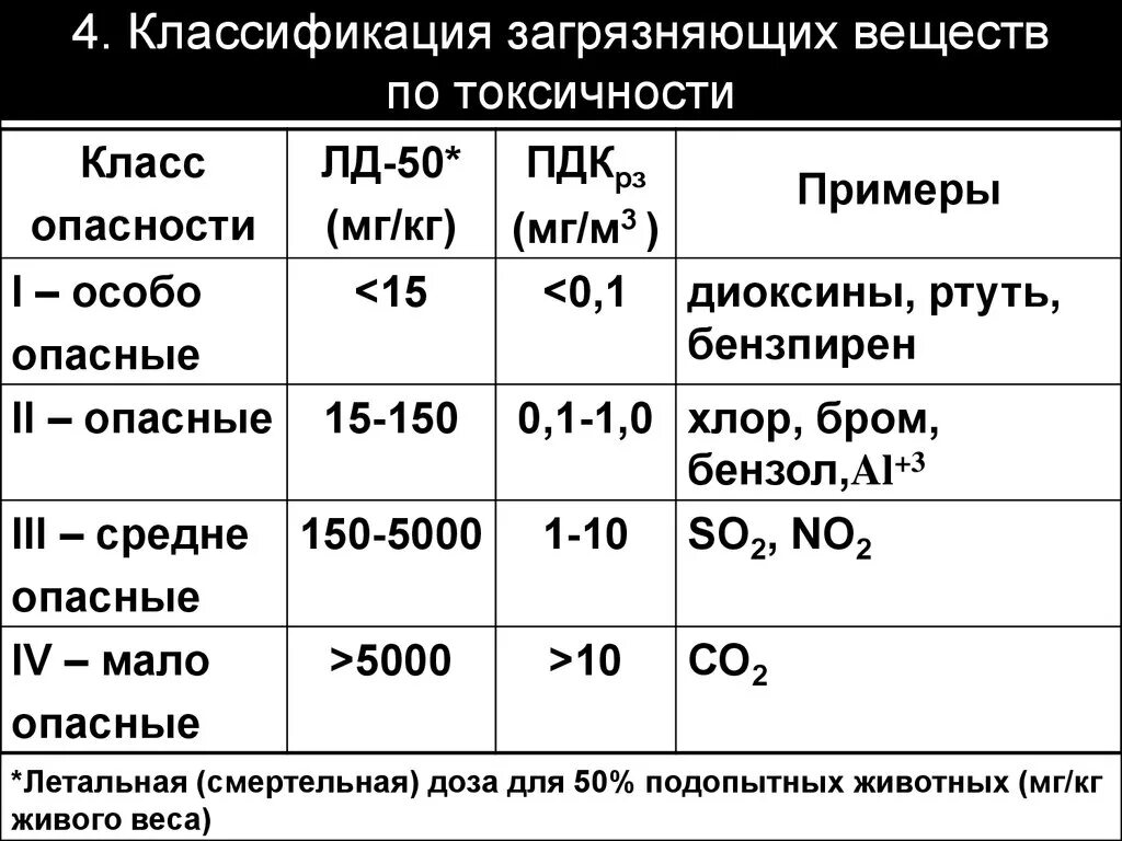 Группа горючих строительных материалов по токсичности. Классификация веществ по токсичности. Классификация загрязняющих веществ по степени опасности. Классификация химических веществ по токсичности. Классификация токсических веществ по опасности.