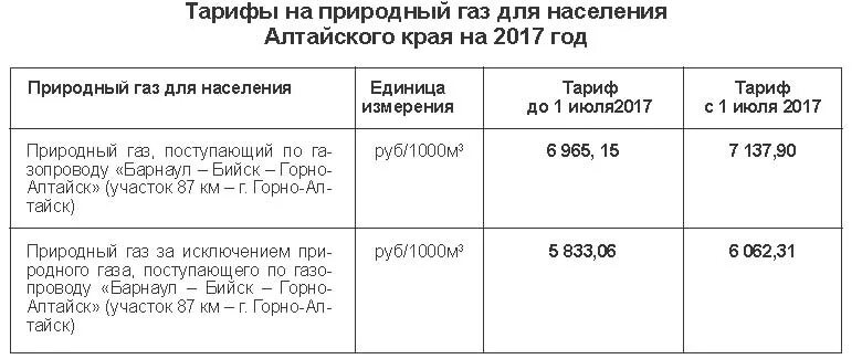 Тарифы на природный ГАЗ. Тариф за природный ГАЗ В Барнауле. Расценки газа для населения. Расценки на ГАЗ для населения.