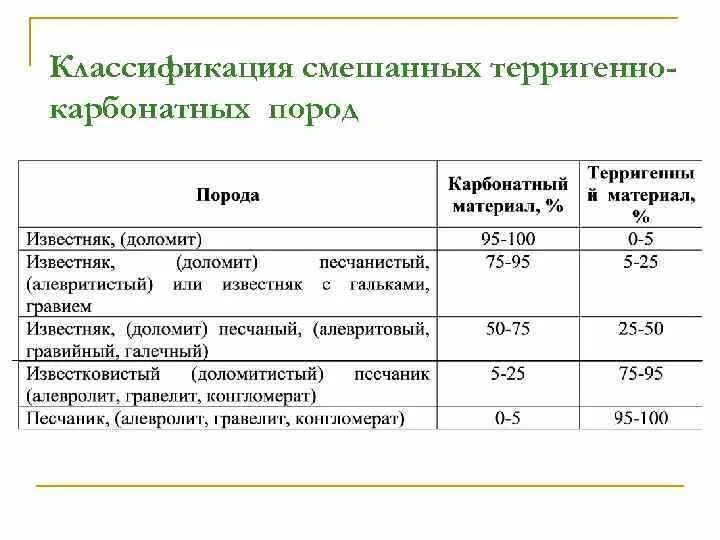 Продукт обжига карбонатных пород 7. Классификация карбонатных пород. Таблица карбонатных пород. Классификация глинисто-карбонатных пород. Состав карбонатных пород.