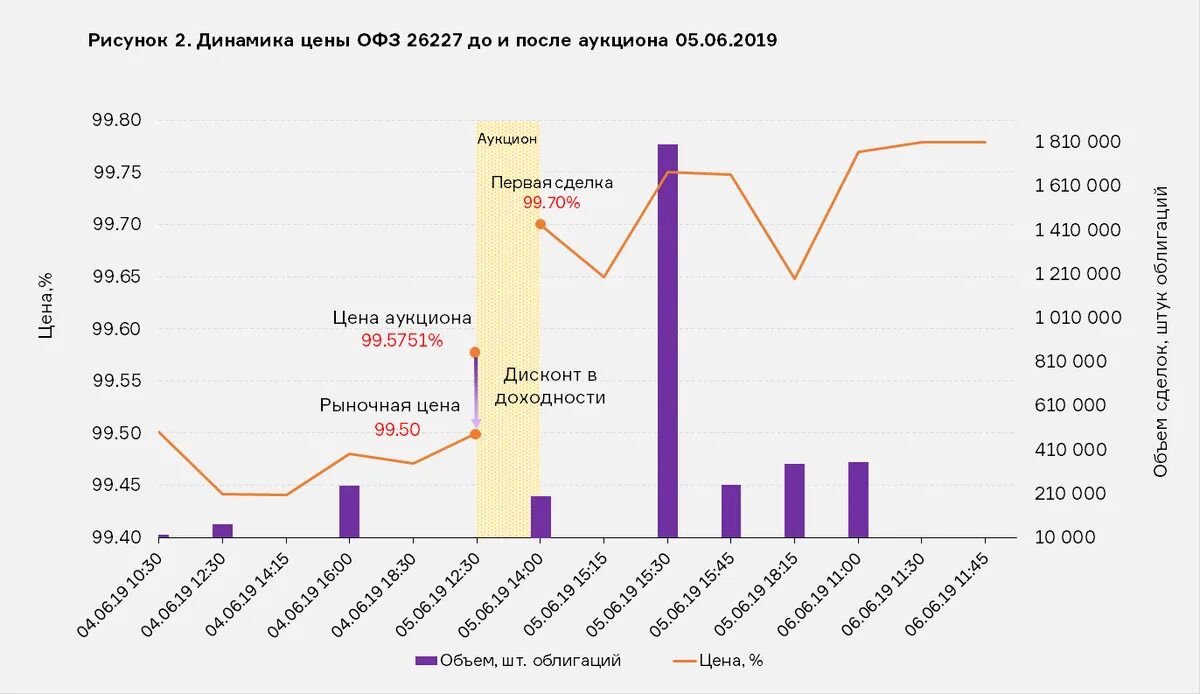 Динамика ставки ЦБ И доходности облигаций. Рыночная стоимость облигационного займа. Доходность по ОФЗ на 10 лет график. Рынок ОФЗ на сегодня.