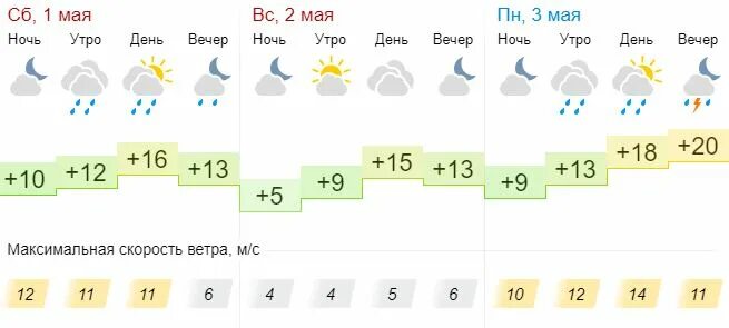 Прогноз погоды первомайское на 10 дней