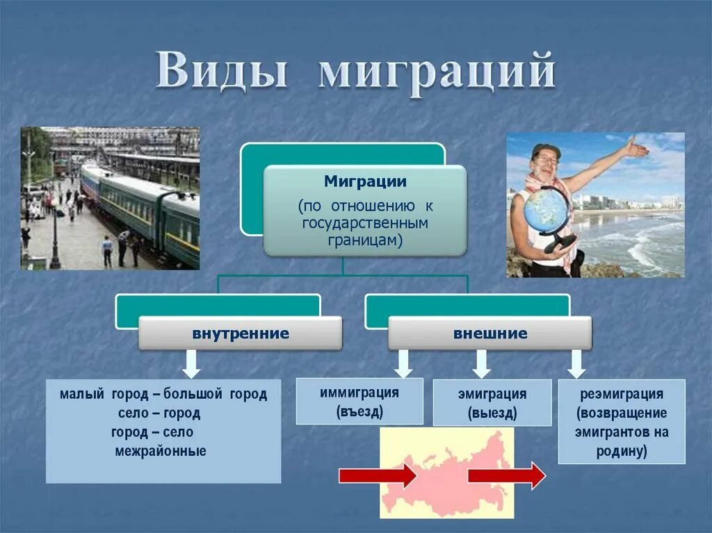 Миграции населения россии 8 класс презентация. Миграция населения. Внешняя и внутренняя миграция. Виды миграции населения. Примеры внешней миграции.