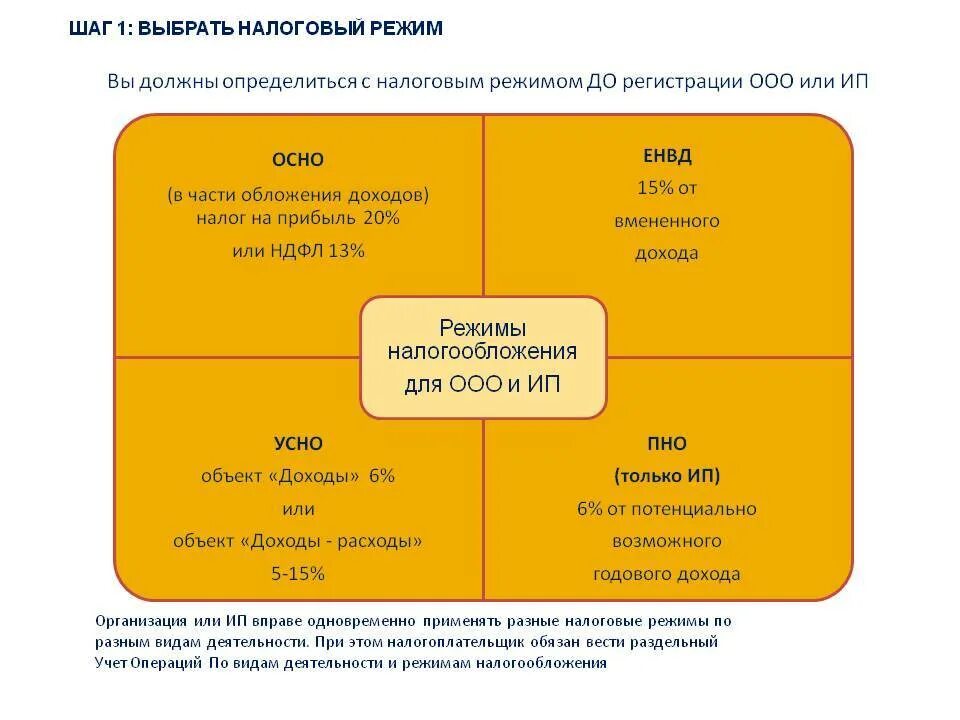 Налогообложение общая с ндс. Системы налогообложения. Система налогообложения для ООО. Налоги при осно для ООО. Система налогообложения для ИП.