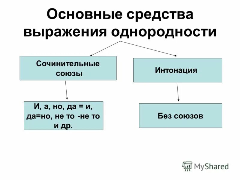 Презентация на тему: "Урок русского языка 11 класс Заварухина Галина Анатольевна