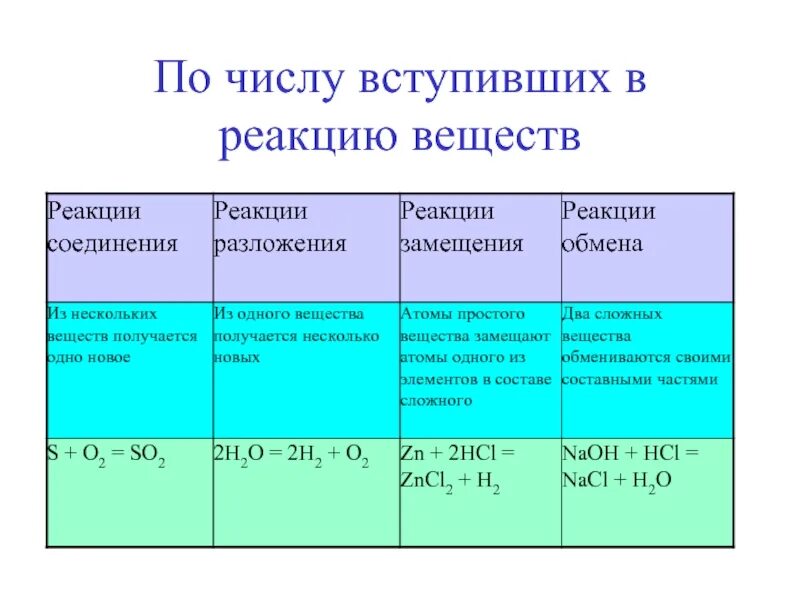 Напишите какие вещества вступили