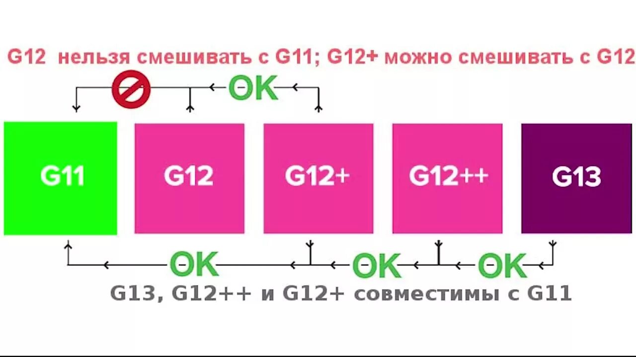 Антифриз разница в цветах. Антифриз классификация g11 g12 g13. Совместимость антифризов g12. Смешивание антифризов g12 разного цвета. Таблица смешивания антифризов g12.