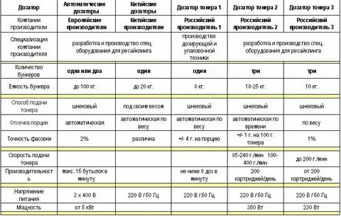 Таблица картриджей