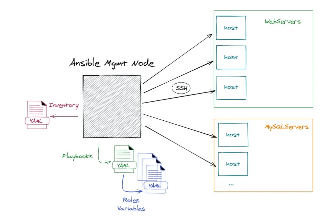 Ansible. Плейбуками ansible. Схема работы ansible. Ansible аналоги.